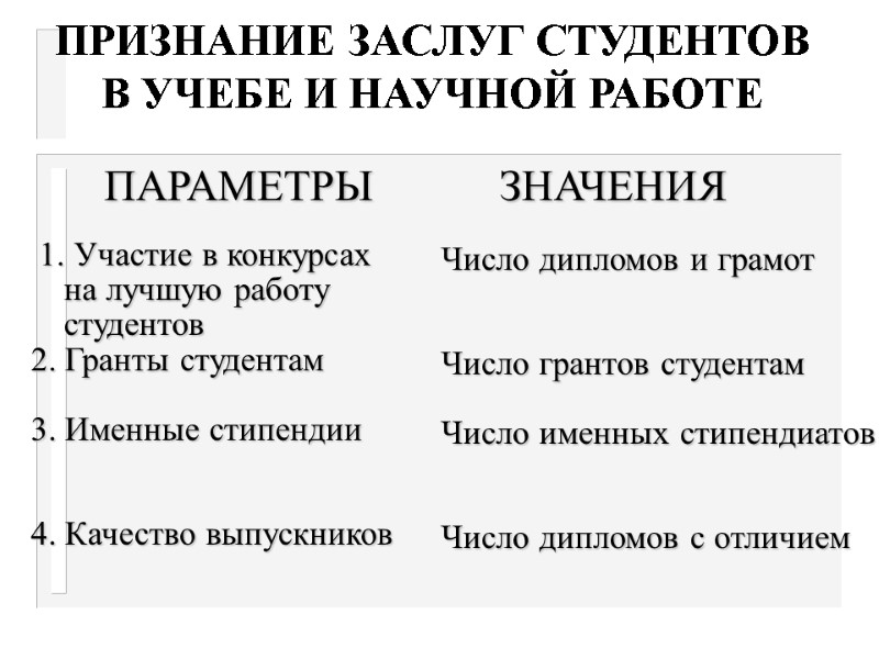 ПРИЗНАНИЕ ЗАСЛУГ СТУДЕНТОВ  В УЧЕБЕ И НАУЧНОЙ РАБОТЕ ПАРАМЕТРЫ  ЗНАЧЕНИЯ  1.